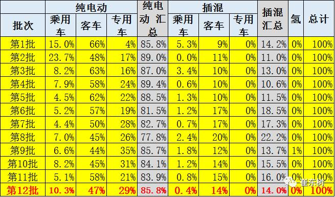 第12批新能源车免税目录分析