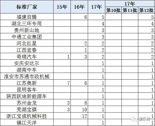 第12批新能源车免税目录分析