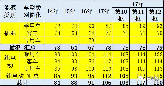 第12批新能源车免税目录分析