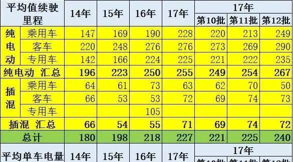 第12批新能源车免税目录分析