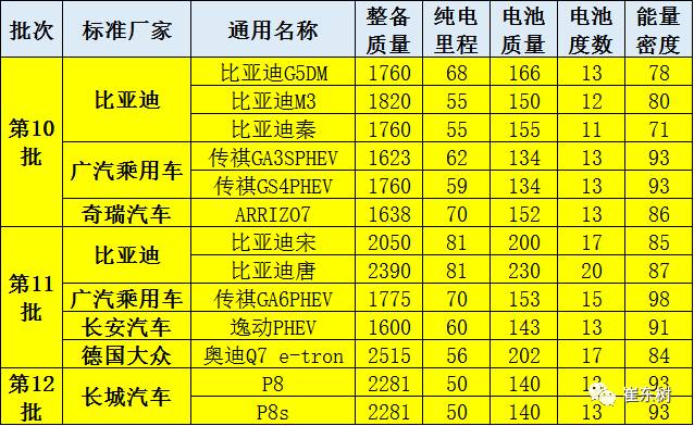 第12批新能源车免税目录分析