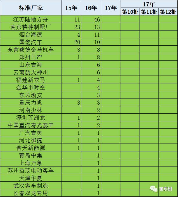第12批新能源车免税目录分析
