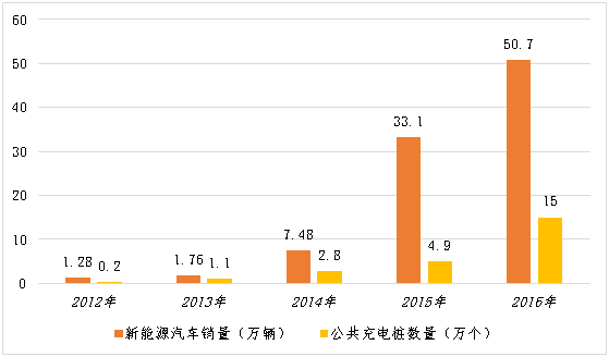 充电设施制约若不突破 新能源汽车产业没有未来