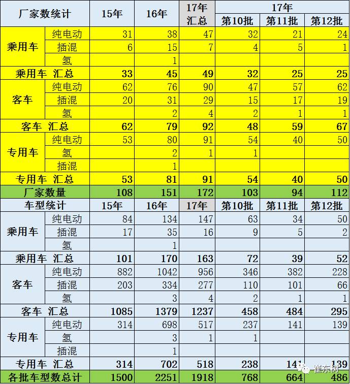 第12批新能源车免税目录分析