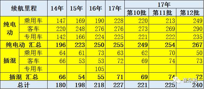 第12批新能源车免税目录分析