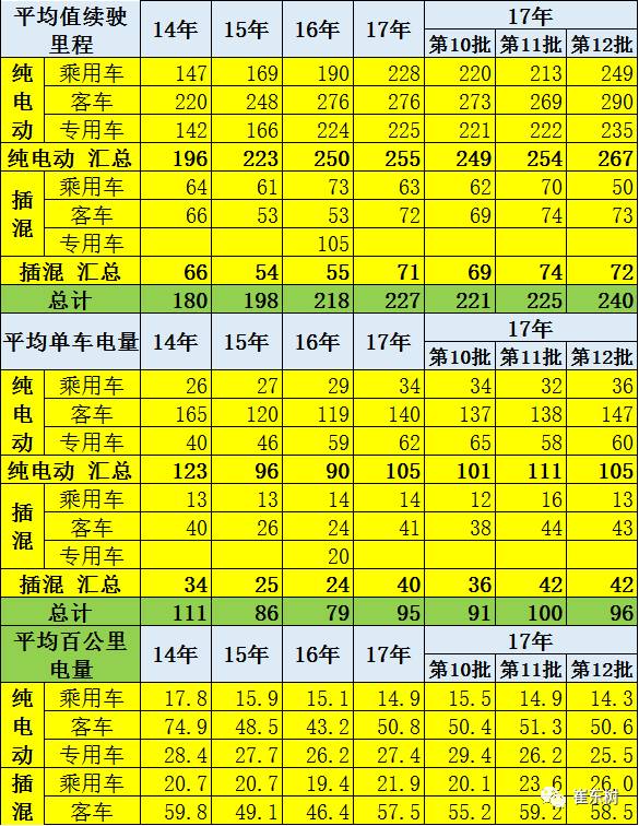 第12批新能源车免税目录分析
