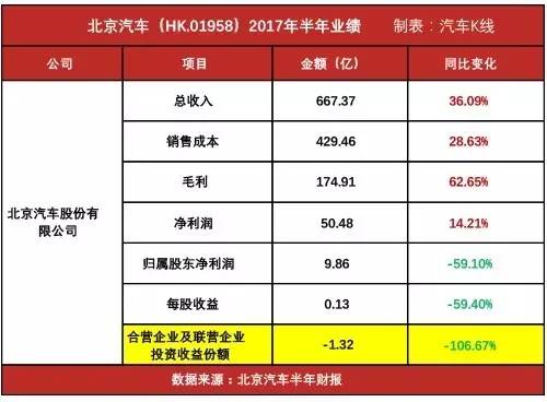 利润警报响起，北京汽车还能否极泰来吗？