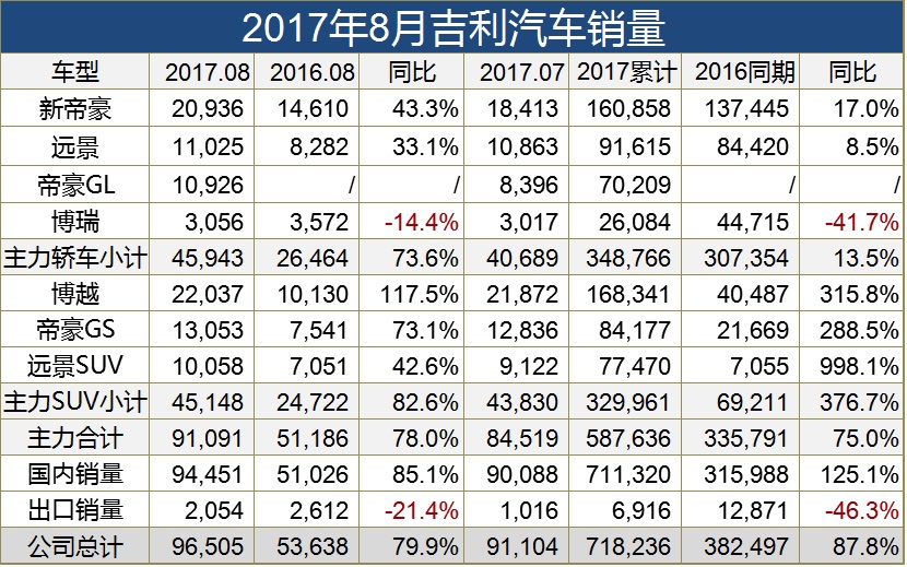 吉利8月销9.6万辆同比增80%,帝豪GL重归万辆