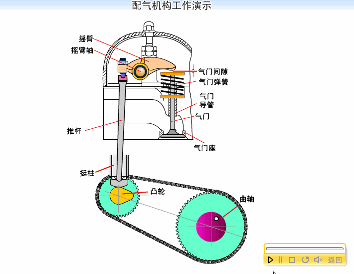 73张图片 动图让你吃透汽车发动机