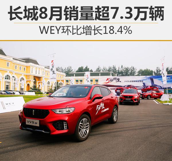长城8月销量超7.3万辆 WEY环比增18.4%