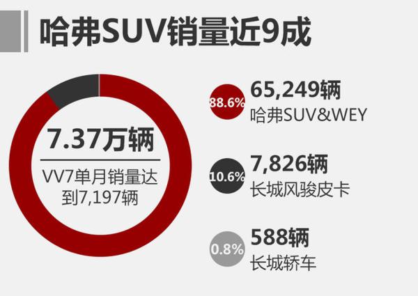 长城8月销量超7.3万辆 WEY环比增18.4%