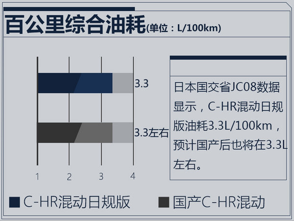 一汽丰田将推全新小型SUV 百公里油耗最低3.3L-图6