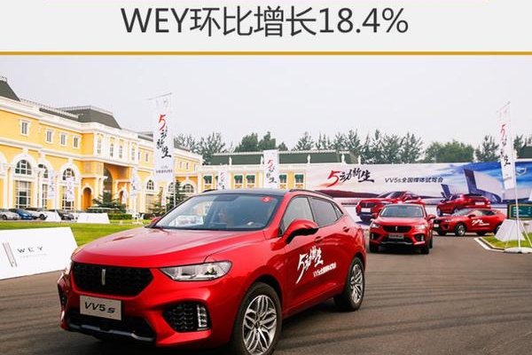 长城8月销量超7.3万辆 WEY环比增18.4%