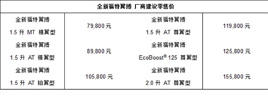 全新福特翼搏上市 售价7.98-15.58万元