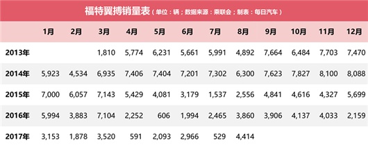 长安福特放手“翼搏”的底气在哪?