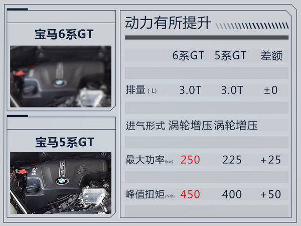 宝马6系GT将于11月入华 比5系GT还要轻300斤-图2