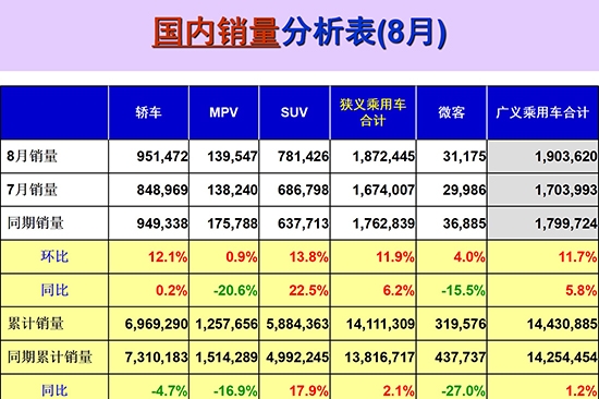 8月车市持续回暖增长6.2% 新能源车将成新蓝海