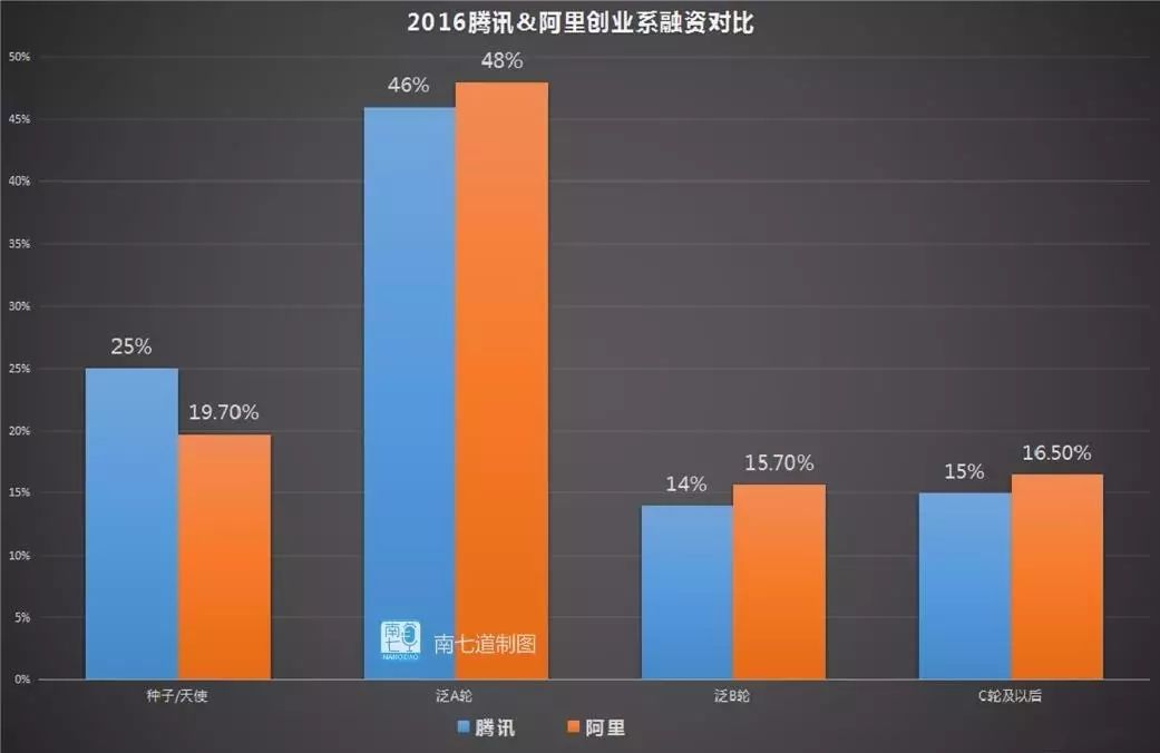 2016年腾讯阿里创业融资概况