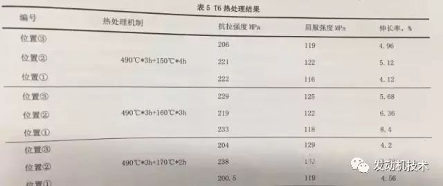 高真空压铸汽车底盘结构件热处理探究