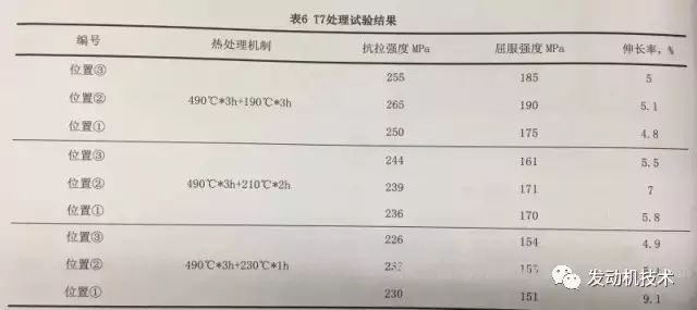 高真空压铸汽车底盘结构件热处理探究