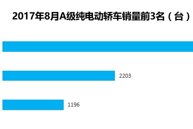 8月帝豪EV300再次斩获全国A级纯电动销量冠军