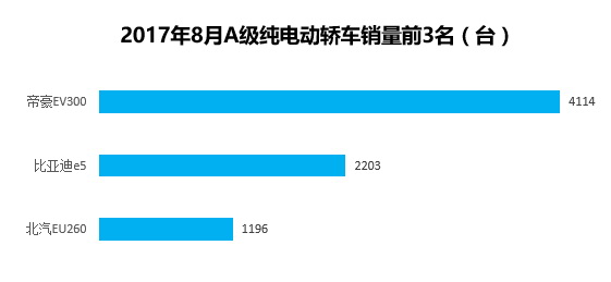 8月帝豪EV300再次斩获全国A级纯电动销量冠军