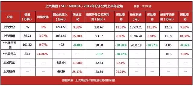 合资板块增长自主板块减亏，上汽集团半年获利160亿