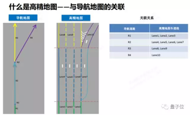 前瞻技术，高精地图,自动驾驶