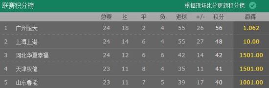 中超夺冠赔率 中超夺冠赔率