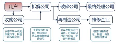 深度调研――汽车拆解行业的行业研究