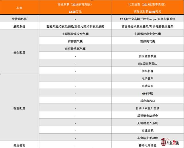 比亚迪秦OR雷凌双擎？比试一番便知谁更能“混”！