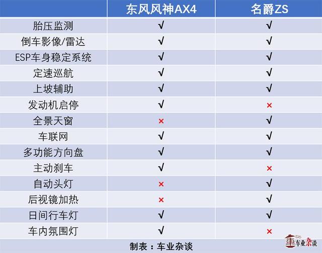 东风风神AX4和名爵ZS摆在眼前,作为年轻的你会选谁?
