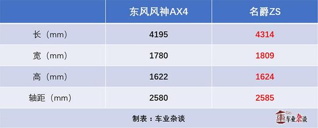 东风风神AX4和名爵ZS摆在眼前,作为年轻的你会选谁?