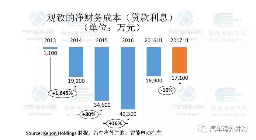 大“金主”紧急预付10亿,观致股权变更倒计时