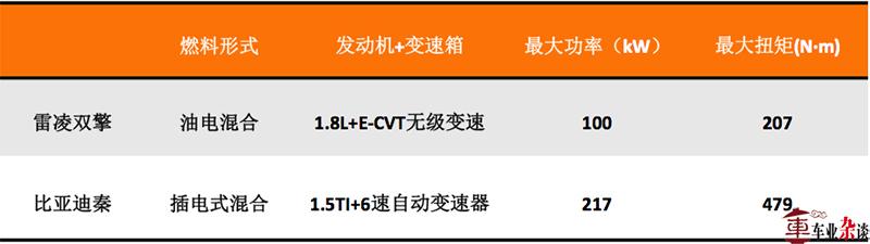 比亚迪秦OR雷凌双擎？比试一番便知谁更能“混”！