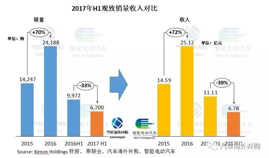 大“金主”紧急预付10亿,观致股权变更倒计时