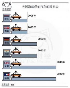 燃油车退出时间表出炉，新能源车成未来首选