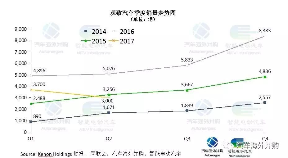 大“金主”紧急预付10亿,观致股权变更倒计时