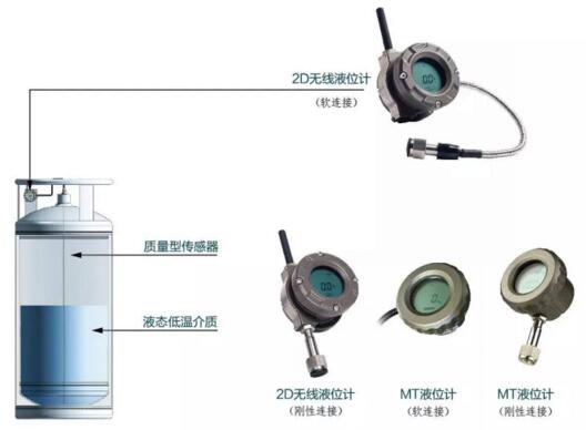 2. 卧式、立式储罐、罐箱用质量型液位计的安装