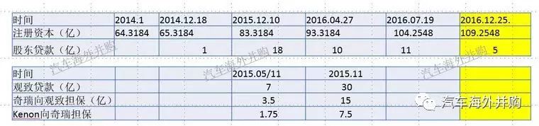 别让Kenon跑了!观致三季报表再次借款5亿发展新能源汽车