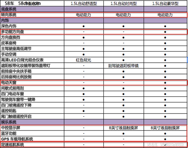 宝骏310自动挡配置表 3款车型/5种配色