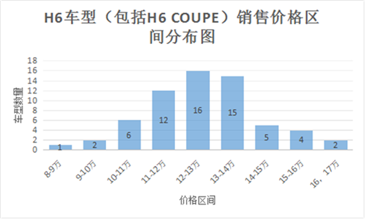 哈弗H6恐丢掉蝉联53个月的冠军帽子