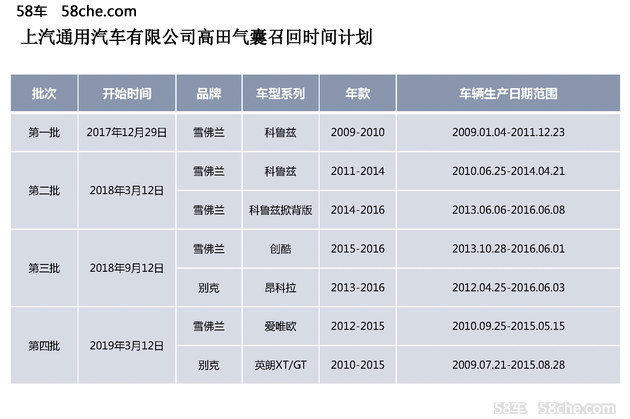 通用在华召回近253万辆车 高田气囊问题