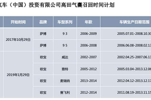 通用召回部分进口萨博、欧宝及国产雪佛兰、别克汽车