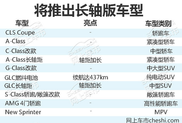 奔驰2018年将推10款新车 含两款“加长版”(图）-图1