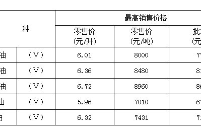 重庆市成品油价格又迎上调 教你开车省油的技巧