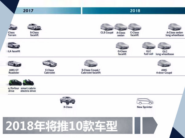 奔驰2018年将推10款新车 含两款“加长版”(图）-图1