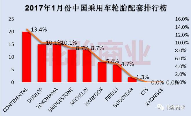 下图是轮胎商业数据中心的2017年中国车型原配轮胎品牌占比分析.