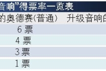 在汽车音响上多花钱值吗？