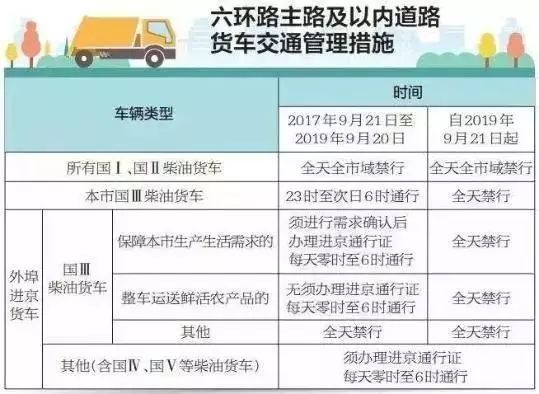 9月21日起,外地国三车禁入北京六环以内,违者